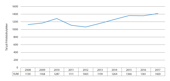 Figur 8.1 Utvikling i talet på fritidsbåtulykker per år 2008–2017