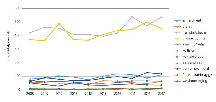 Figur 8.2 Utvikling i talet på fritidsbåtulykker i Noreg per ulykkestype 2008–2017