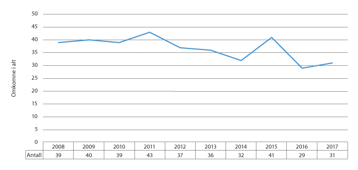 Figur 8.3 Omkomne i alt 2008–2017