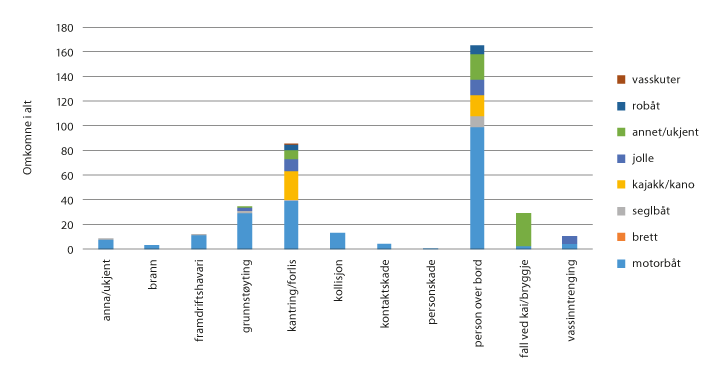 Figur 8.4 Omkomne i alt fordelt per ulykkestype og fartøytype 2008–2017