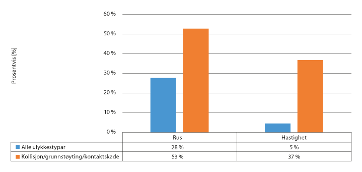 Figur 8.6 Fordeling av hendingar med omkomne der rus og fart er registrert 2013–2017
