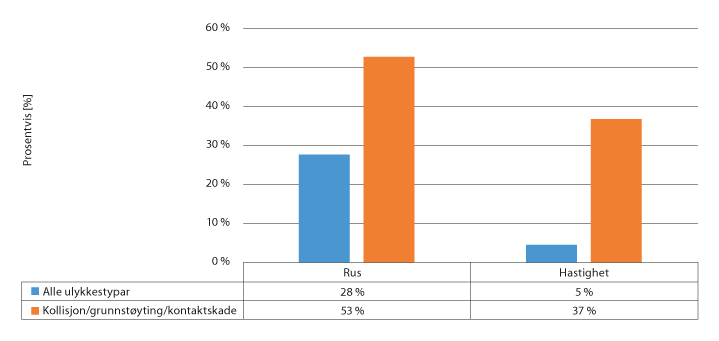 Figur 8.6 Fordeling av hendingar med omkomne der rus og fart er registrert 2013–2017
