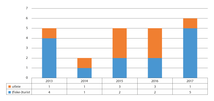 Figur 8.7 Tal på omkomne per år der utleige eller (fiske-)turisme er registrert

