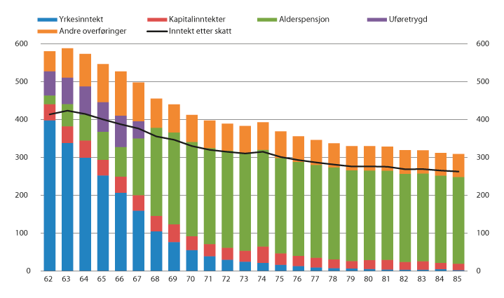 Figur 4.1 Sammensetning av inntekt for personer 62–85 år i 2017. Tusen kroner