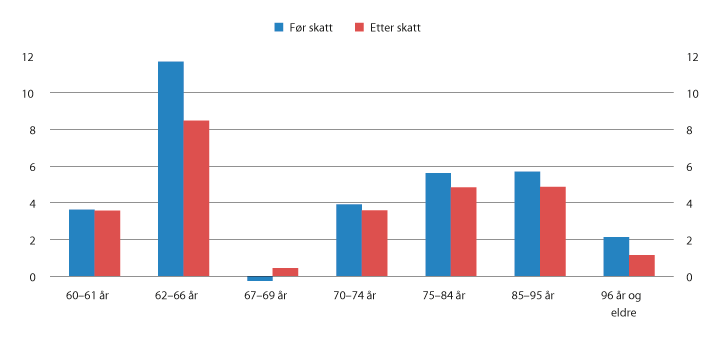 Figur 4.4 Realvekst i median samlet inntekt etter skatt fra 2012 til 2017. Prosent