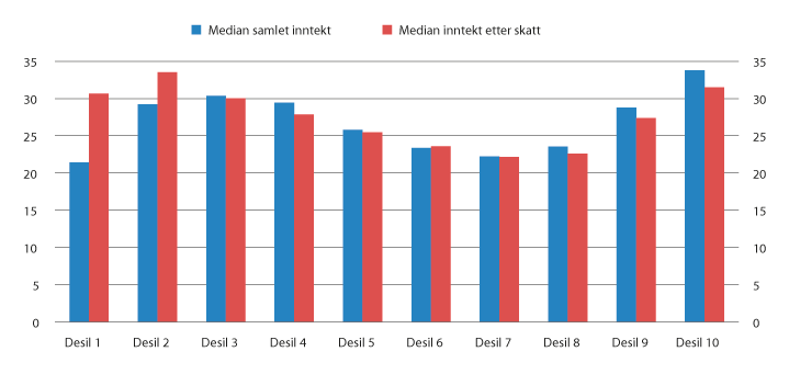 Figur 4.6 Realvekst i median samlet inntekt før og etter skatt fra 2007 til 2017 for personer som er 62 år eller eldre fordelt på desiler. Prosent