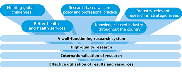 Figure 1.1 Research policy objectives