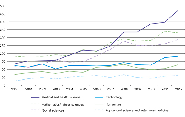 Figure 5.2 Number of completed doctoral degrees in Norway by academic discipline, 2000–2011