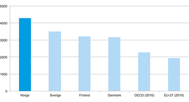 Figur 2.1 FoU-utgifter finansiert av offentlige kilder per innbygger, 2011 eller sist tilgjengelige år, norske kroner justert før kjøpekraft.