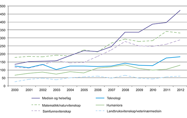 Figur 2.2 Antall avlagte doktorgrader i Norge etter fagområde, 2000–2011