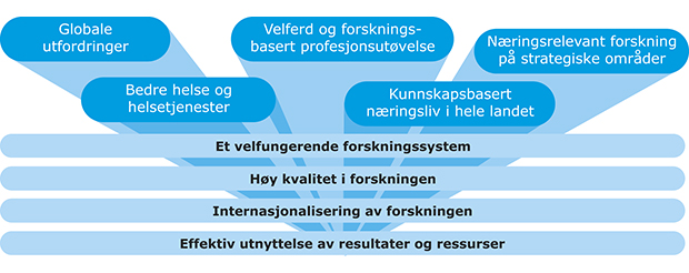 Figur 2.3 Mål for norsk forskning