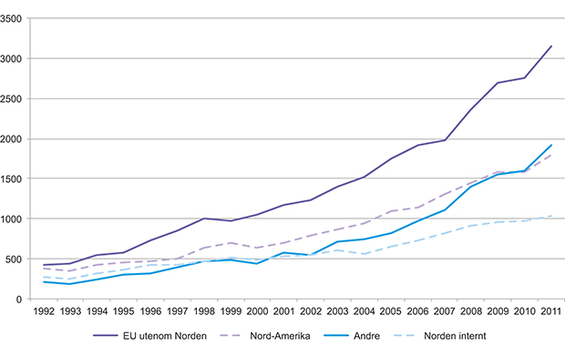 Figur 4.1 Norske samarbeidsartikler fordelt på fire geopolitiske områder i perioden 1992–2011.