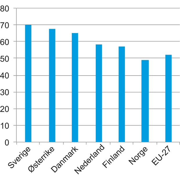 Figur 7.1 FoU-personale i næringslivet som andel av FoU-personale totalt. Utvalgte land. FoU-årsverk. 2011