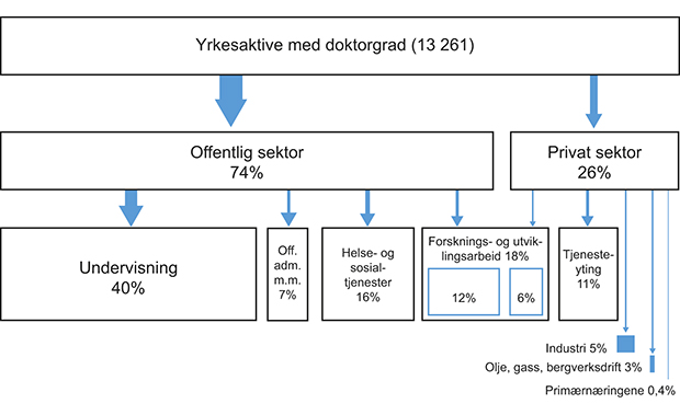 Figur 7.3 Sektor- og næringstilknytning for yrkesaktive personer i 2009 med norsk doktorgrad i perioden 1970–2008.