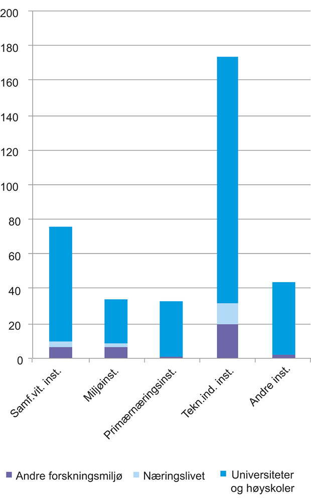 Figur 7.4 Antall bistillinger ansatte ved forskningsinstituttene har i andre deler av forskningssystemet. Årlig gjennomsnitt 2008–2010.