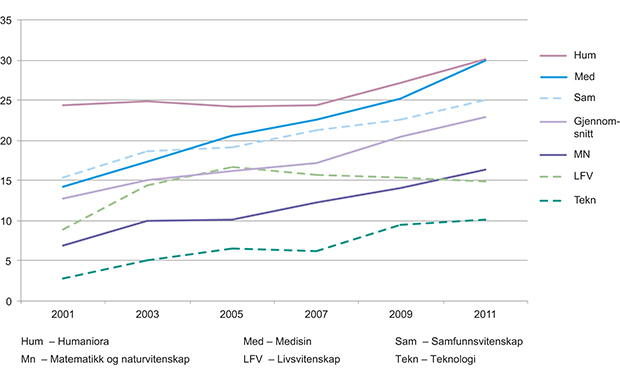 Figur 7.5 Andel kvinner i professorstilling per fagområde 2001–2011 (prosent av antall personer)