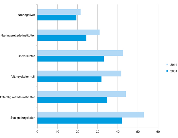 Figur 7.6 Kvinneandelen blant forskerpersonalet i Norge i 1999 og 2011 etter sektor og institusjonstype.