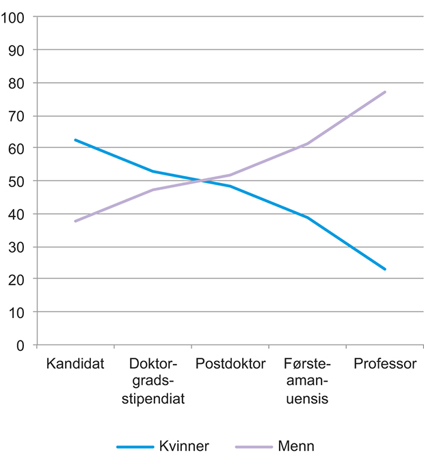 Figur 7.7 Kvinner og menn på ulike nivåer i karrierestigen ved universiteter og høyskoler i 2011