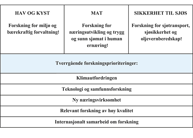 Figur 1.1 Skjematisk oversikt over Fiskeri- og kystdepartementets ansvarsområder og forskningsprioriteringer