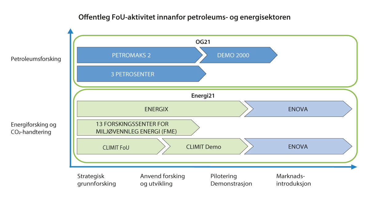 Figur 4.1 Verkemiddel innanfor petroleum, energi og CO2-handtering i innovasjonskjeda frå strategisk grunnforsking til og med pilotering/demonstrasjon