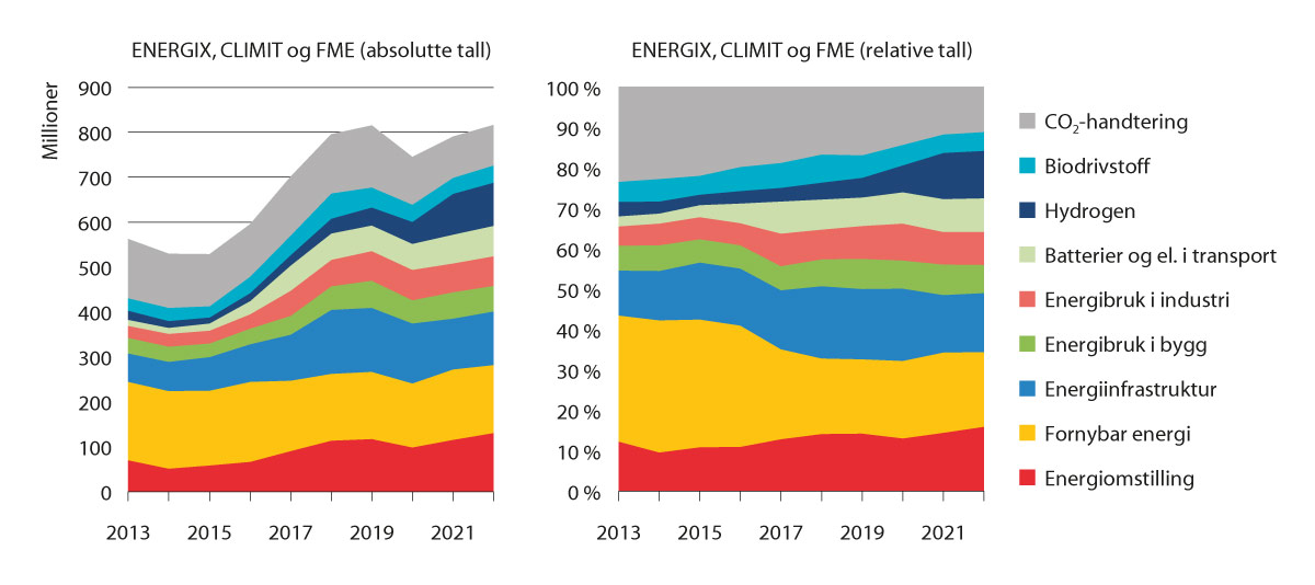 Figur 4.2 Forbruk frå ENERGIX, CLIMIT og FME til prosjekt og senter i absolutte og relative tal, fordelt på tema