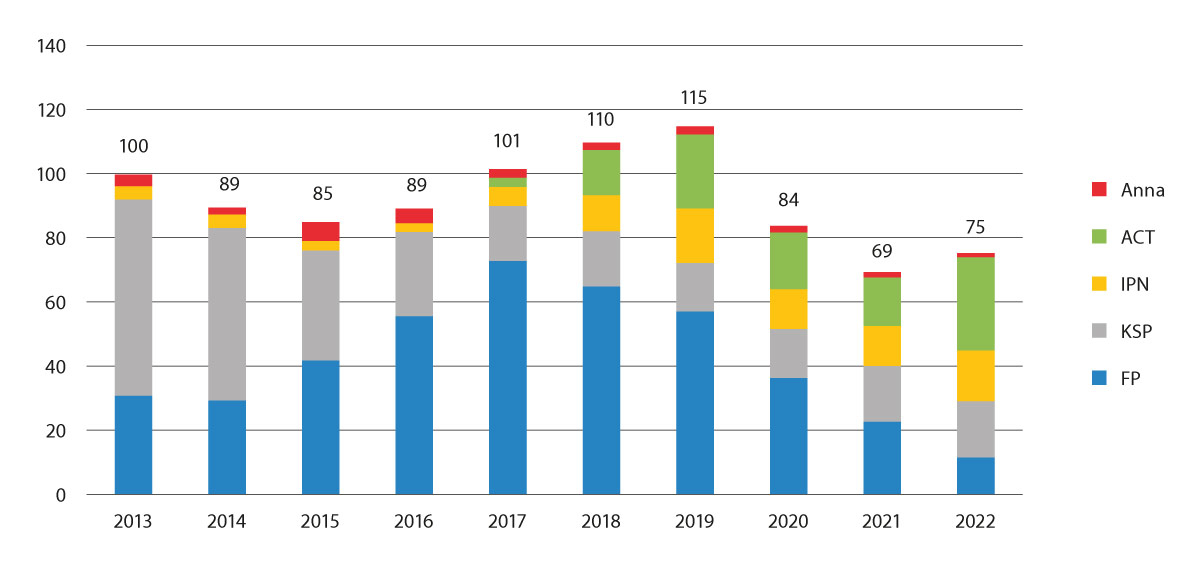 Figur 4.3 Utbetalingar frå CLIMIT-FoU til prosjekt (mill. kroner) kvart år fordelt på søknadstype1 frå og med 2013