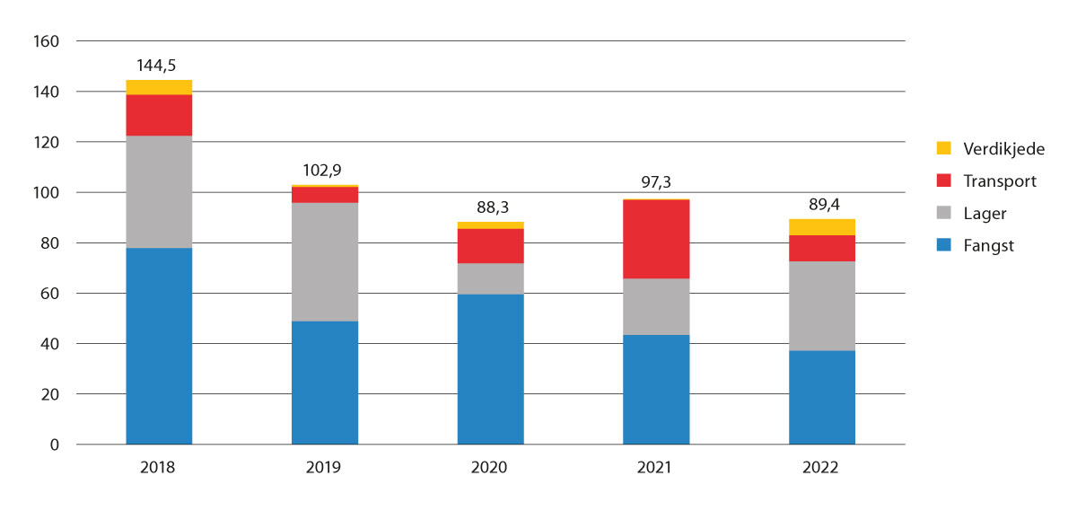 Figur 4.4 Utbetalingar frå CLIMIT-Demo (mill. kroner) til nye prosjekt kvart år fordelt på formål frå og med 2018