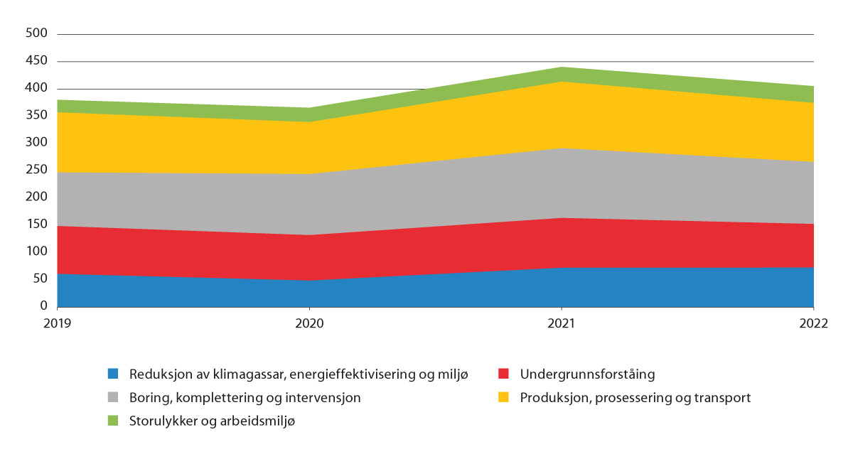 Figur 4.5 Finansiering frå DEMO 2000, PETROMAKS 2 og PETROSENTER til aktive prosjekt i perioden 2019–2022 per temaområde
