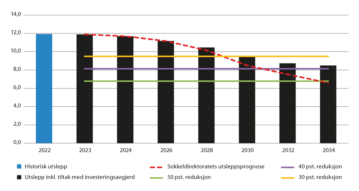 Figur 6.2 Anslag på utsleppsutviklinga i petroleumsverksemda