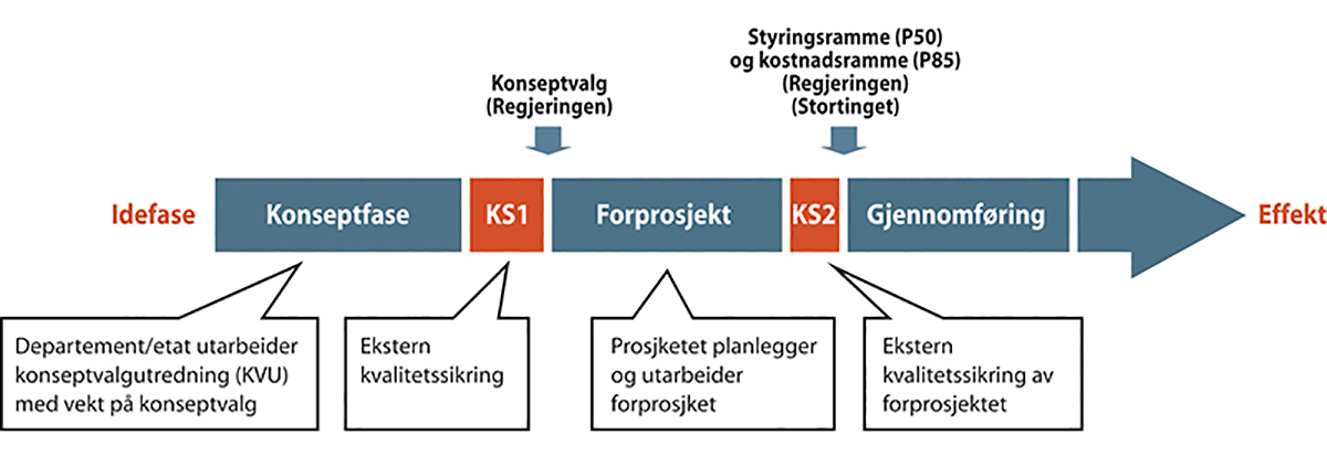 Figur 11.1 Fasene og kontrollpunktene i statens prosjektmodell med kvalitetssikring av konseptvalget (KS1) og av styringsunderlag samt kostnadsoverslag (KS2)
