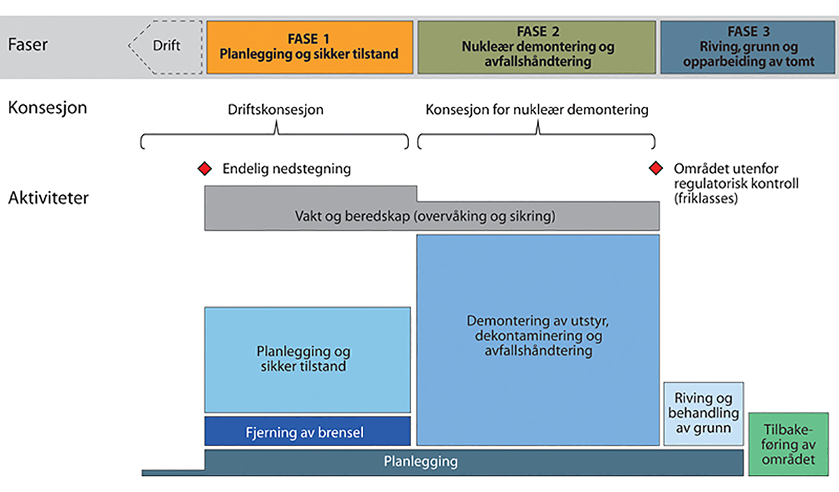Figur 13.1 Faser i en dekommisjoneringsprosess