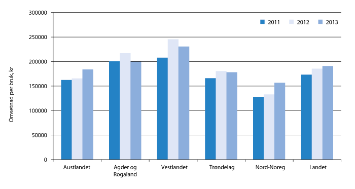 Figur 1.3 Omsetnad i tilleggsnæring, kroner per bruk. Bruk med omsetnad over kr 20 000 i tilleggsnæring. Regionar, 2011–2013