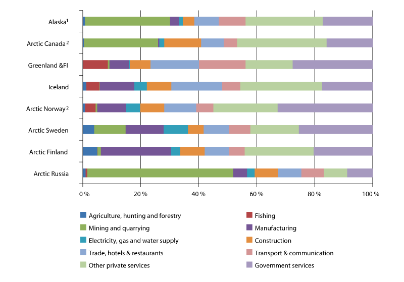 Figure 13.2 Industrial structure in Arctic regions. 