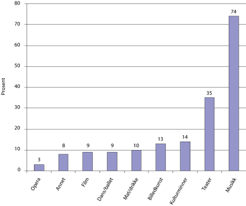 Figur 8.10 Prosentandel sponsorbedrifter som har bidratt økonomisk eller med annen støtte til de ulike kulturformene musikk, teater, kulturminner, billedkunst, mat/drikke, dans/ballett, film, annet og opera.
