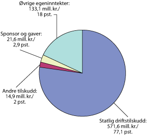 Figur 8.2 Nasjonale institusjoner – inntektstyper og inntekter i pst. av totale inntekter for 2006