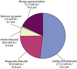 Figur 8.3 Region-/landsdelsinstitusjonene – inntektstyper og inntekter i pst. av totale inntekter for 2006