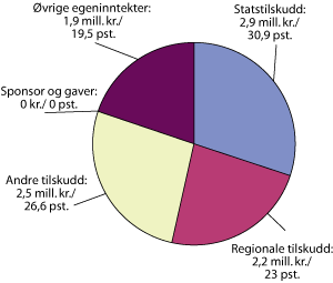 Figur 8.6 Festivaler – inntektstyper og inntekter i pst. av totale inntekter for 2006