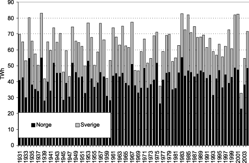 Figur 3.1 Tilsiget til vannkraftverkene i Norge og Sverige i perioden august-desember i årene 1931-2004 (TWh)