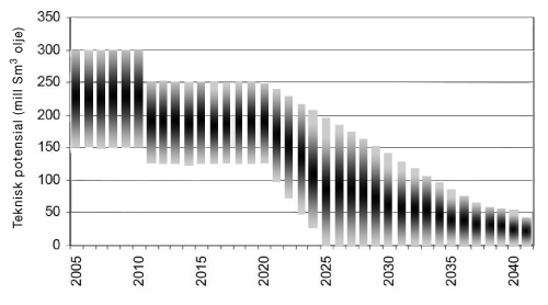 Figur 3.2 Tidsvindu og teknisk potensial for økt oljeutvinning med CO2
-injeksjon - 20 felter