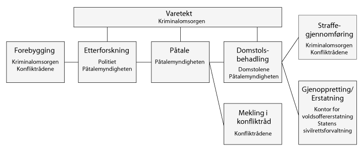 Figur 1.1 Justis- og beredskapsdepartementets underliggende og tilknyttede virksomheter i straffesakskjeden