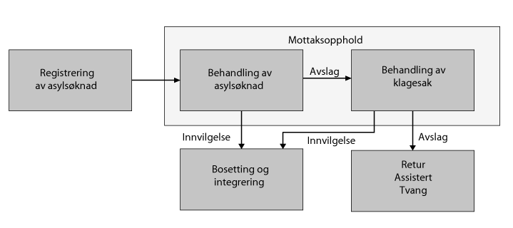 Figur 1.2 Asylkjeden