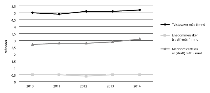 Figur 2.1 Gjennomsnittlig saksbehandlingstid i tingrettene 2010–2014