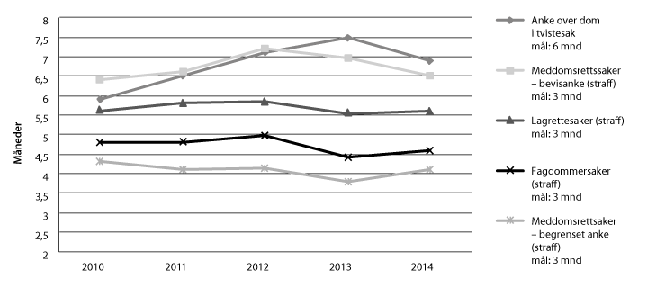 Figur 2.2 Gjennomsnittlig saksbehandlingstid i lagmannsrettene 2010–2014
