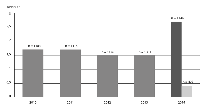 Figur 2.3 Gjennomsnittlig alder på avsluttede saker i jordskiftedomstolene 2010–2014