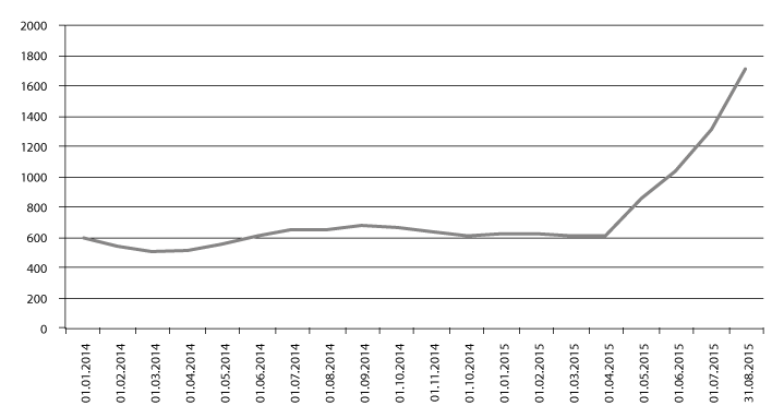 Figur 2.5 Enslige mindreårige i mottak (ekskl. omsorgssentre) 1. januar 2014–1. august 2015