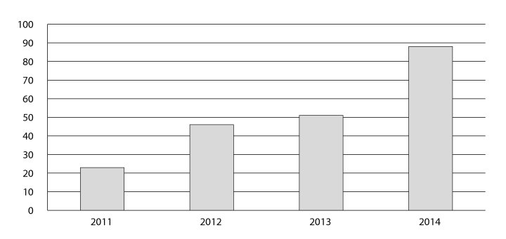 Figur 5.1 Alvorlige
dataangrep håndtert av NSM