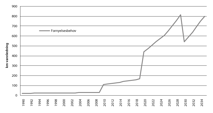 Figur 5.2 Oversikt over fornyelsesbehov 1990–2034