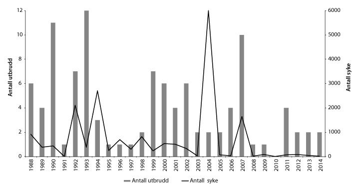 Figur 5.3 Oversikt over antall vannbårne sykdomsutbrudd og rapportert syke 1988–2014