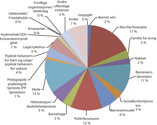 Figur 2.1 Fordelinger av meldinger til barnevernet i 2008, fordelt etter
 melder. Prosent.