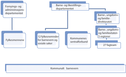 Figur 2.2 Organisering av barnevernet